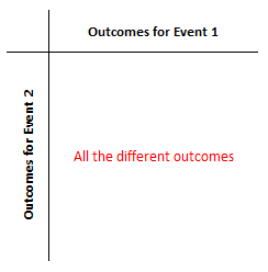 A sample space diagram